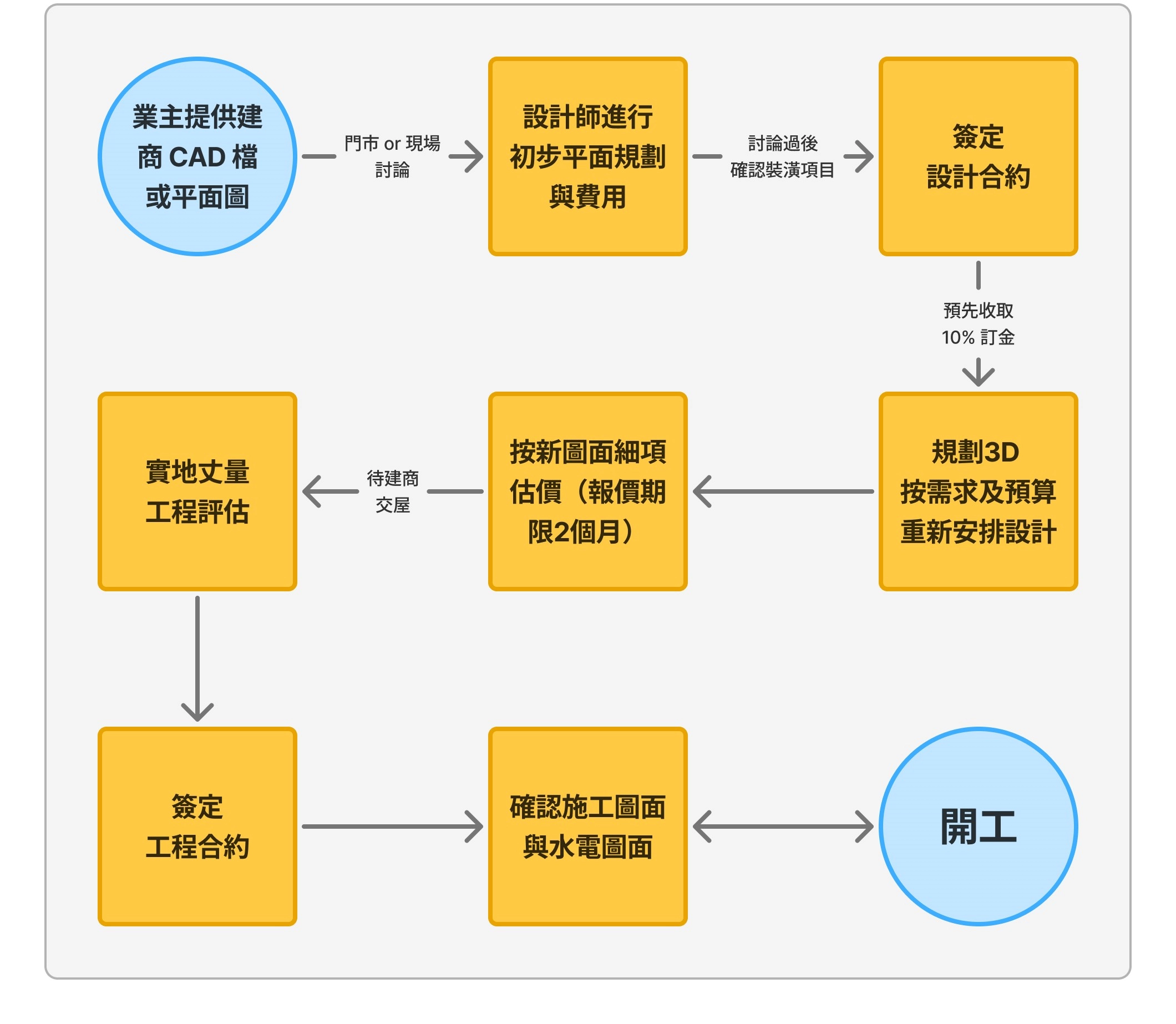 德盈預售屋流程圖