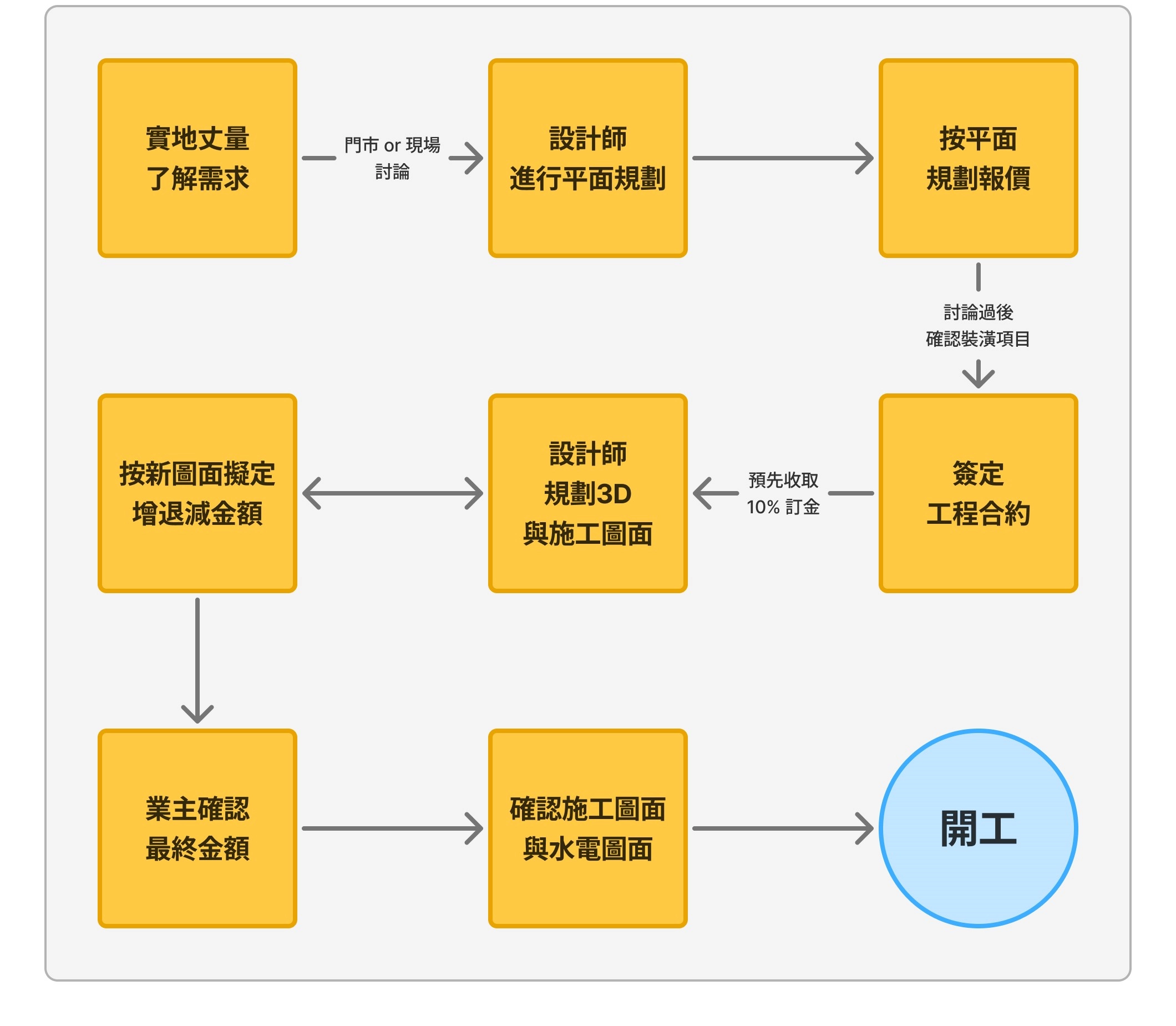 德盈新成屋與系統櫃流程圖
