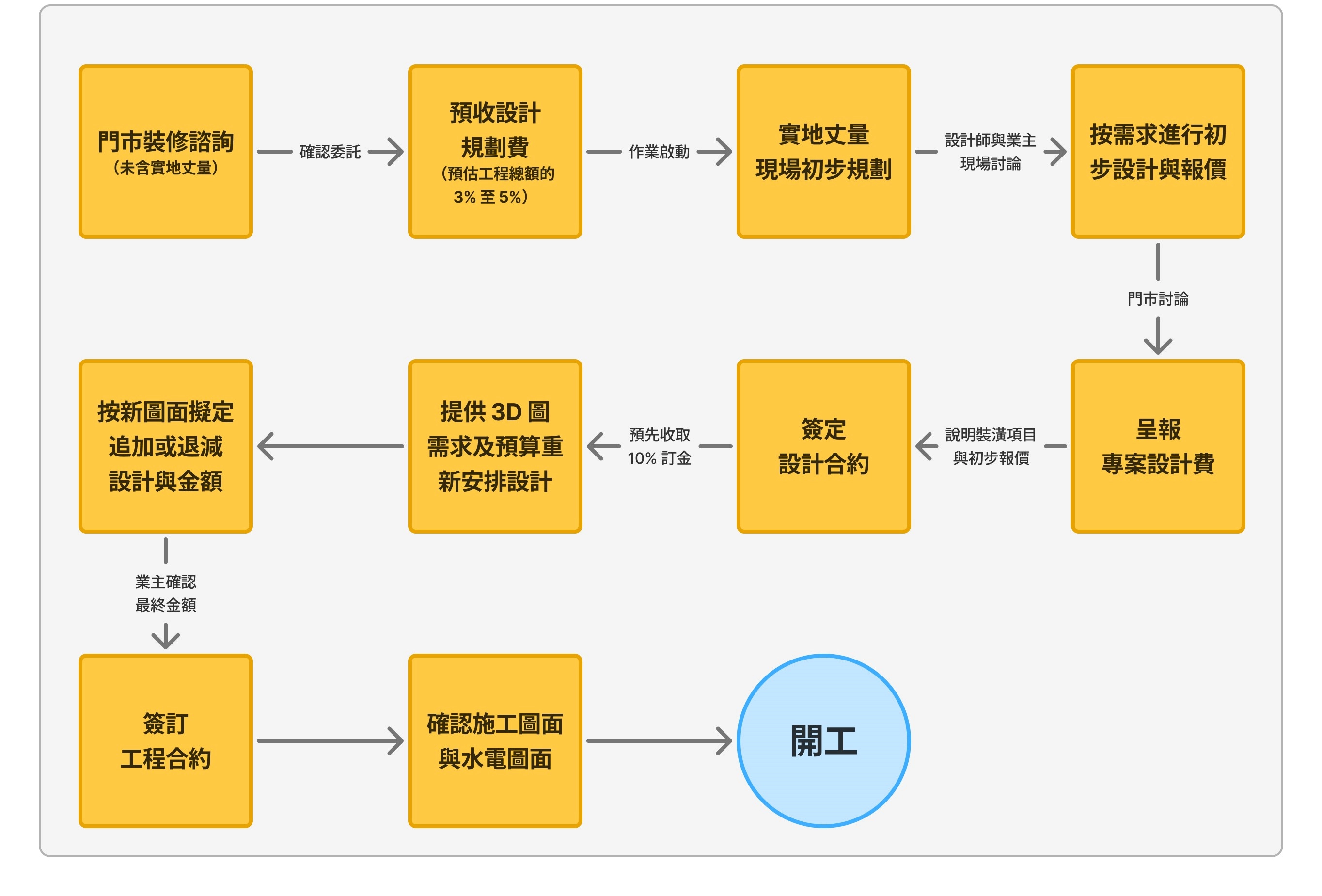 德盈中古屋翻新流程圖